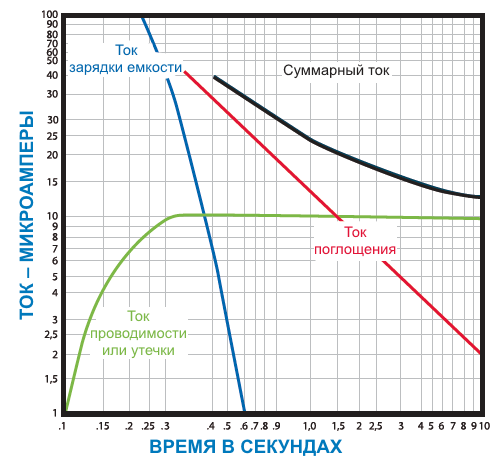 Три тока в зависимости от времени